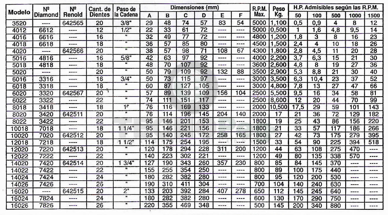 Tabla factores de servicios Acoplamiento a cadena Tabla factores de servicios Acoplamiento a cadena