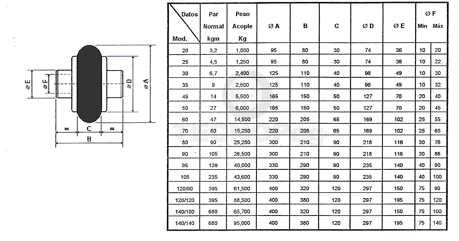 Tabla 3 Datos técnicos