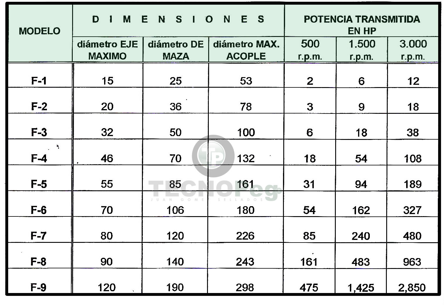 Acoplamientos Serie "F" Modelos