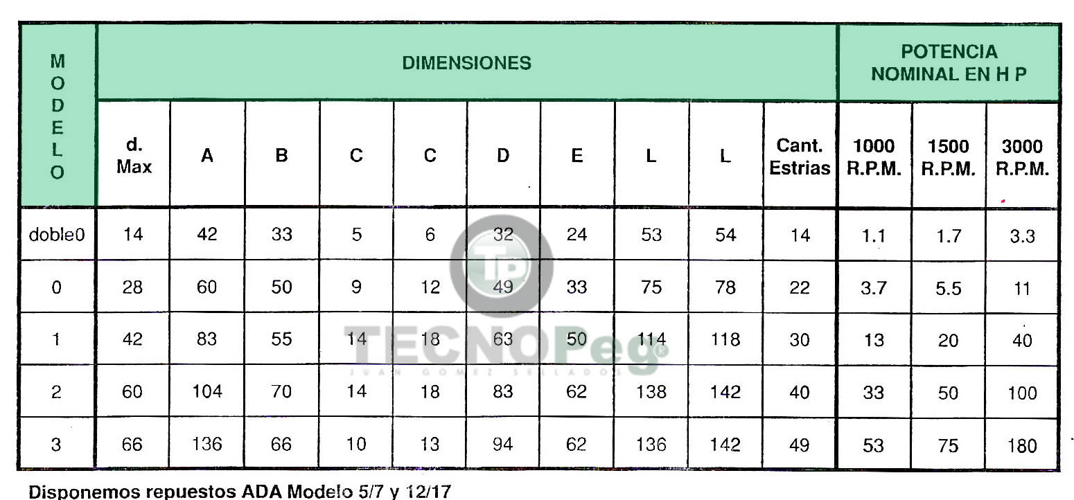 Acoplamientos Serie "F" Modelos